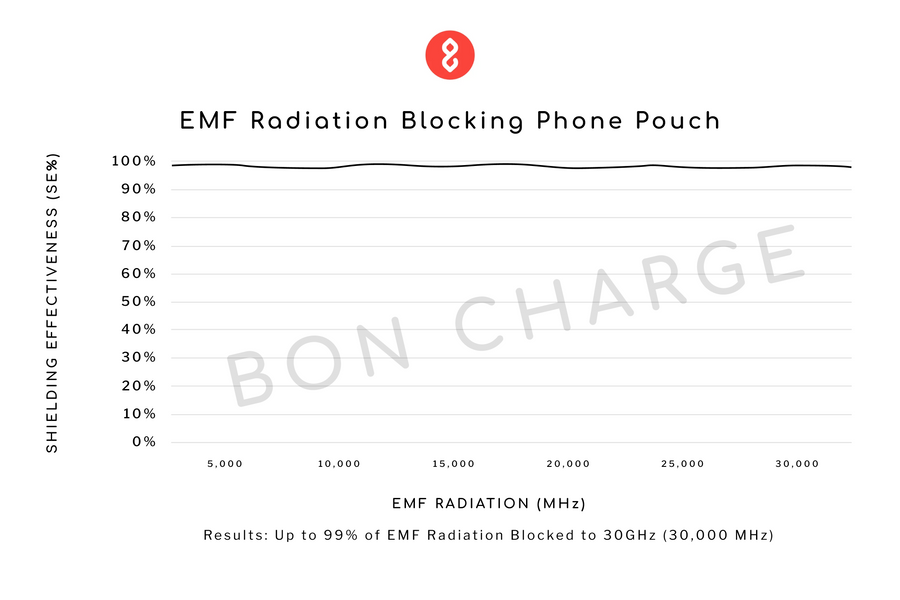 EMF Radiation Blocking Phone Pouch